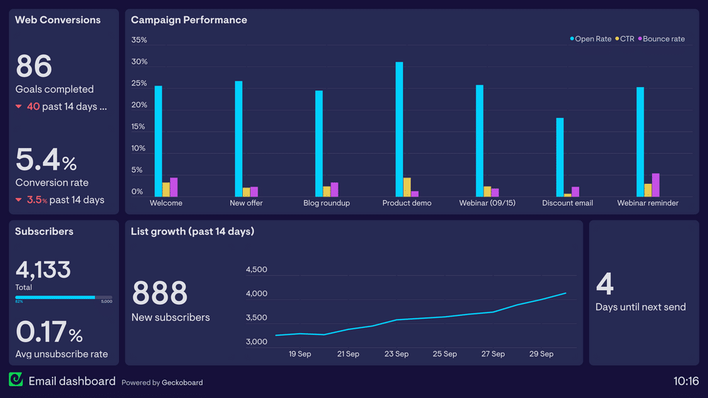 example of email marketing analytics dashboard