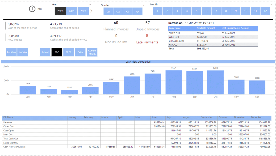 A typical Cash Flow Report (Role of Business Intelligence in Finance)