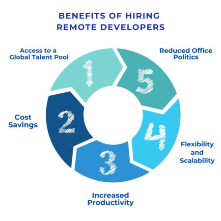 Benefits of hiring remote developers