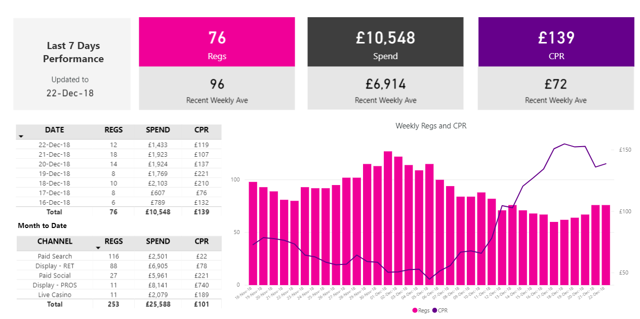 Power BI digital marketing dashboard example 1
