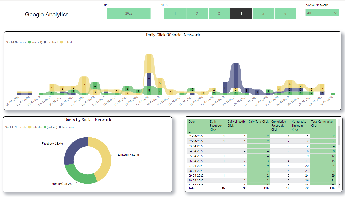 Power BI digital marketing dashboard example 2