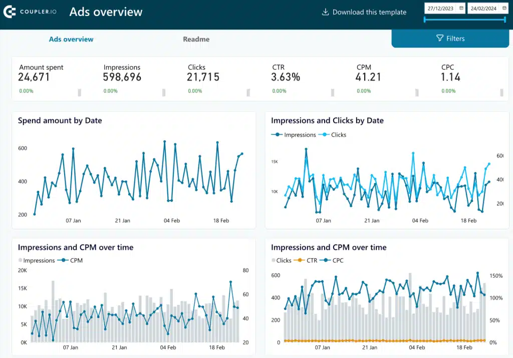 Power BI report for PPC campaigns