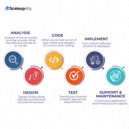 The process of creating custom software