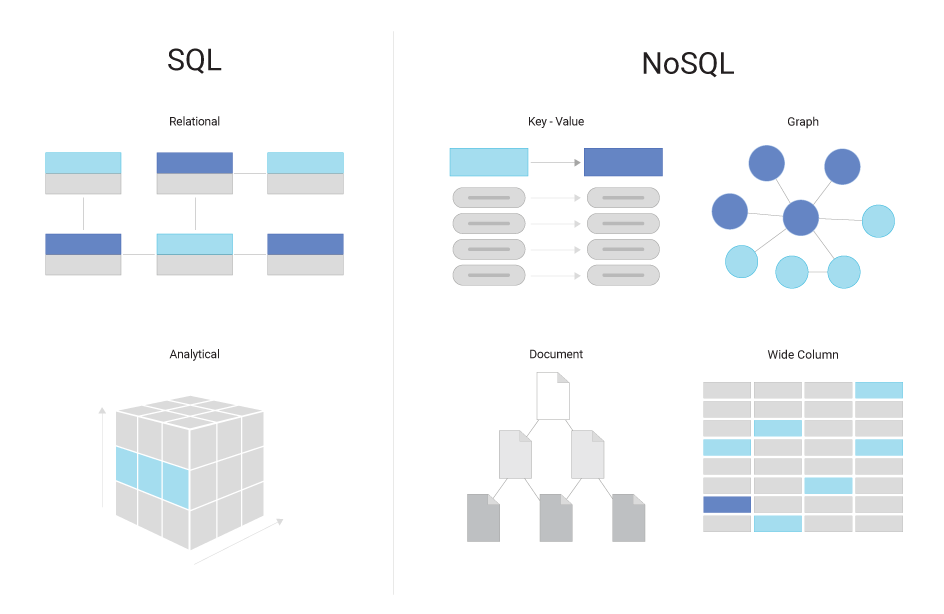 NoSQL Databases