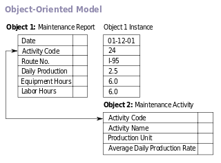 Object-Oriented Databases