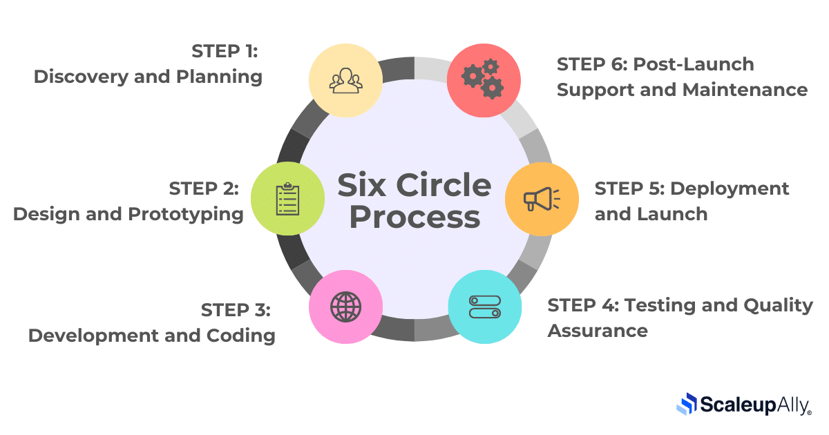Process of Developing Bespoke Software