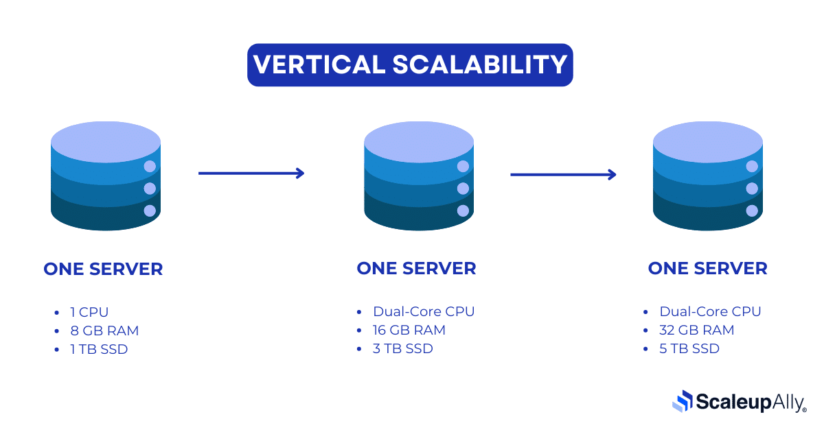 Vertical Software Scalability