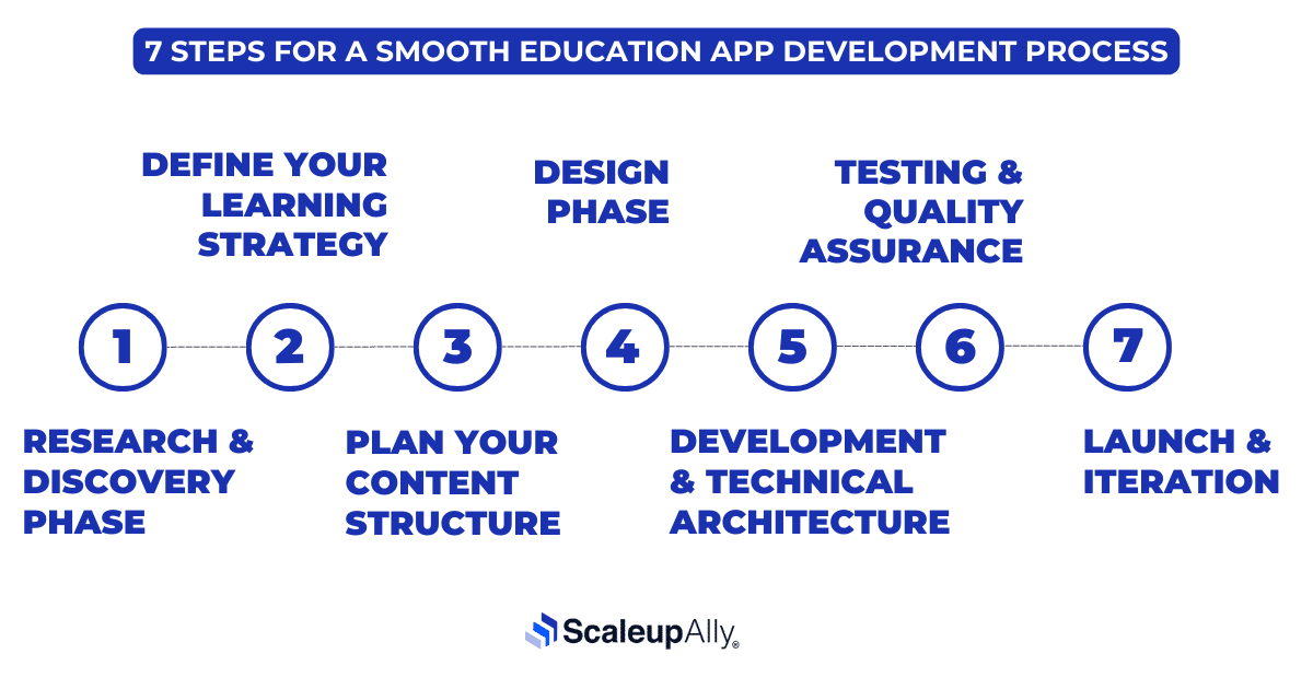Steps For a Smooth Education App Development Process