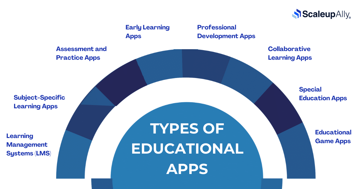 Types of Educational Apps