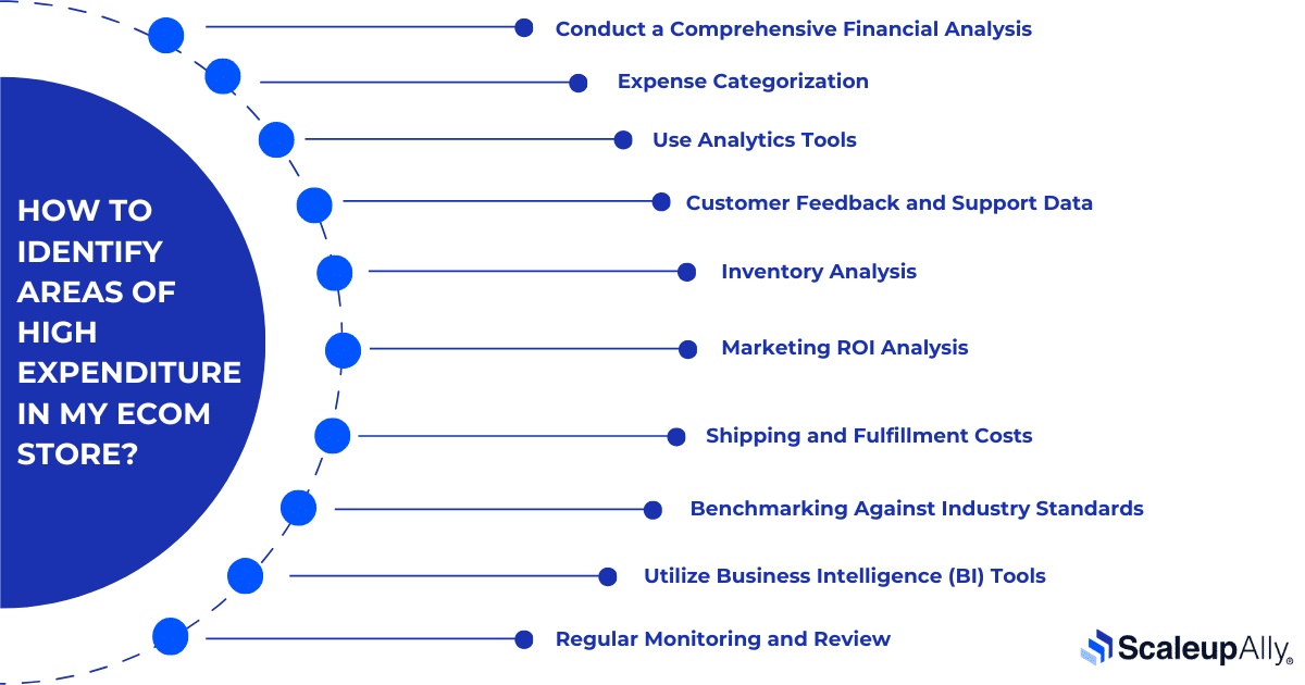identify areas of high expenditure in my ecom store