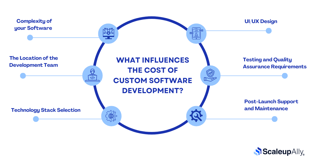 What Influences the Cost of Custom Software Development?