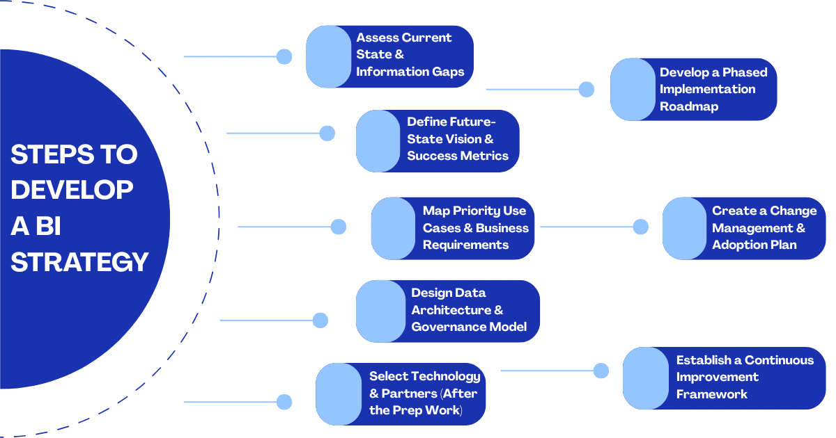 Steps to Develop a BI Strategy