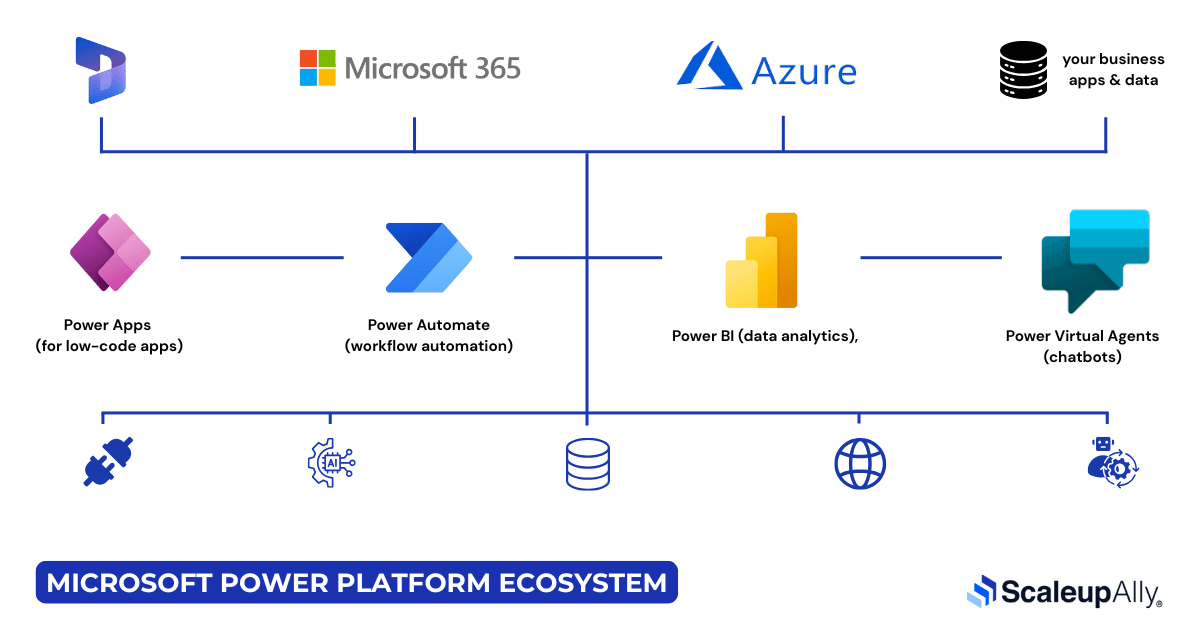 Microsoft Power Platform Ecosystem